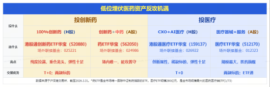 医药突然“变脸”，发生了什么？华宝基金港股通创新药ETF（520880）周线逆市连阳！