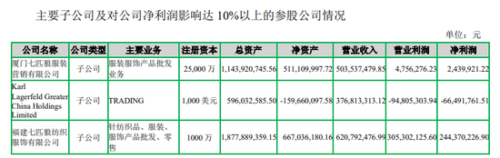 “股神”七匹狼,净利润3.3亿元,主业只占960万元,扣非净利连续三个季度亏损