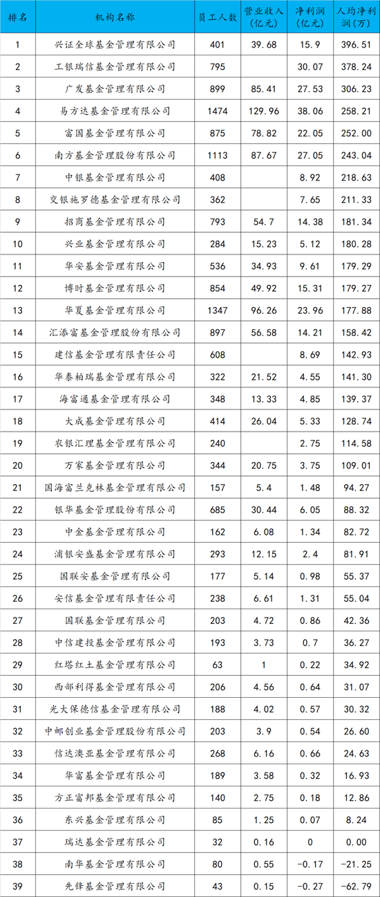 基金公司人均创利排名