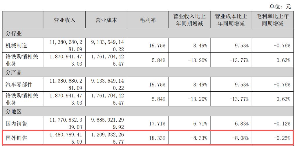 国外营收下滑超8%，万向钱潮2025年净利润增长约9% 公司称今年将“重点突破特斯拉和丰田全球体系”