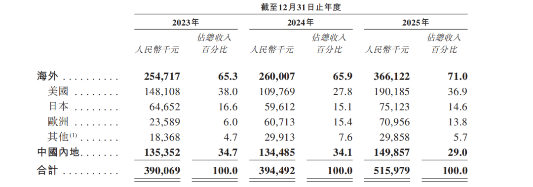 AR眼镜头号玩家XREAL，流血闯港股