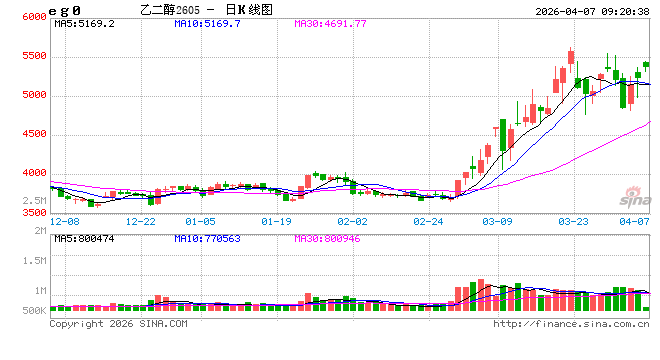 开盘|国内期货主力合约涨跌不一 乙二醇等涨超5%