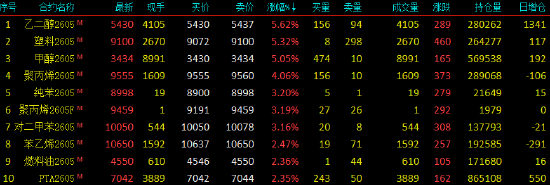 开盘|国内期货主力合约涨跌不一 乙二醇等涨超5%