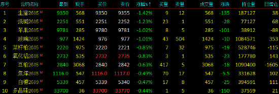 开盘|国内期货主力合约涨跌不一 乙二醇等涨超5%
