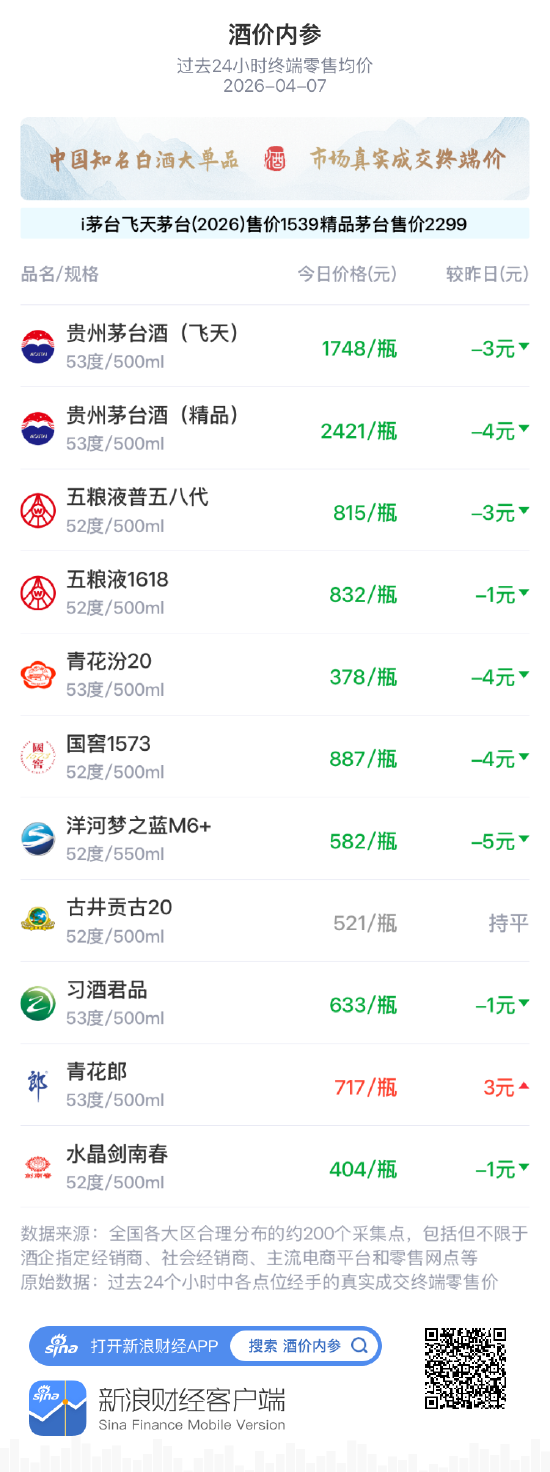 酒价内参4月7日价格发布，习酒君品小幅回落1元