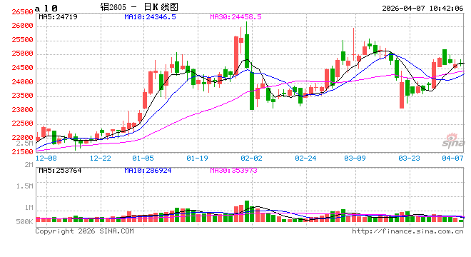 华泰期货4月铝市场分析：矿端成本夯实底部，消费韧性支撑价格