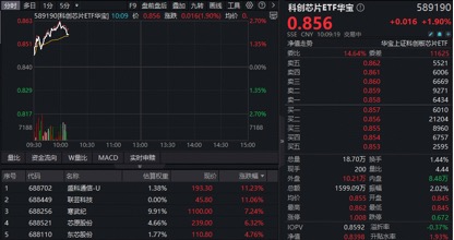 强业绩 + 高景气！芯片攻势再起，华宝基金科创芯片ETF（589190）摸高2.7%！权重龙头寒武纪盘中暴涨8%