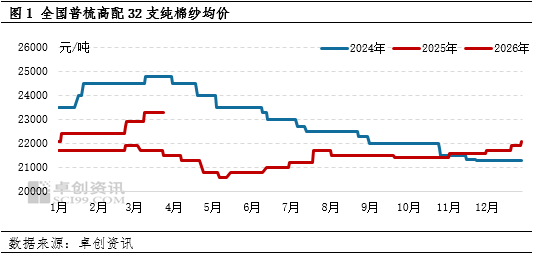 棉纱：4月价格高位震荡，5-6月价格窄幅下探