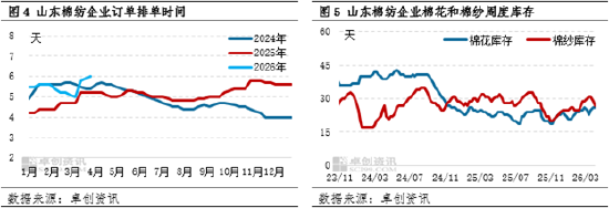 棉纱：4月价格高位震荡，5-6月价格窄幅下探