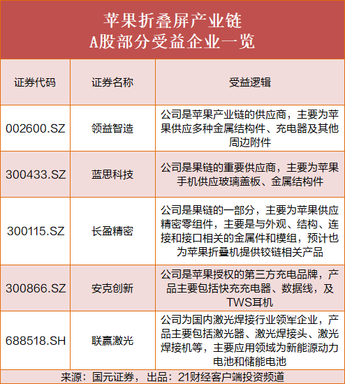 折叠屏概念爆发，福蓉科技一字涨停，苹果已在试产折叠屏手机