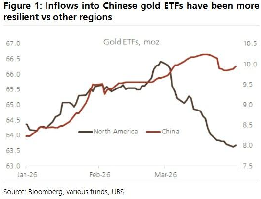 瑞银:来自中国的黄金需求将会持续下去