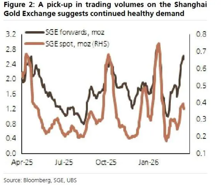 瑞银:来自中国的黄金需求将会持续下去