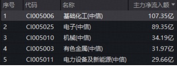 百亿资金狂涌!春耕叠加“一证一品”引爆板块,华宝基金化工ETF(516020)大涨3%!盈利底部反转将至?