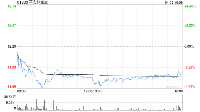 广发证券:维持平安好医生“买入”评级 合理价值16.46港元/股