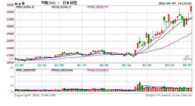 长安期货张晨：中东地缘风险与旺季需求回暖共振 甲醇维持偏强走势