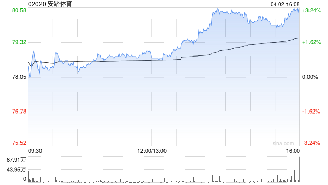 广发证券：维持安踏体育“买入”评级 合理价值108.03港元/股