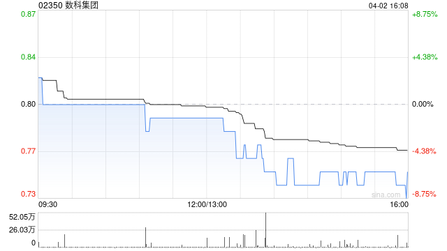 数科集团遭QH Technology Holdings Limited减持2000万股 每股作价0.6港元