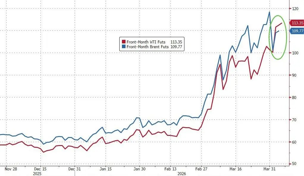 全球争相抢购原油，美国原油溢价创历史新高