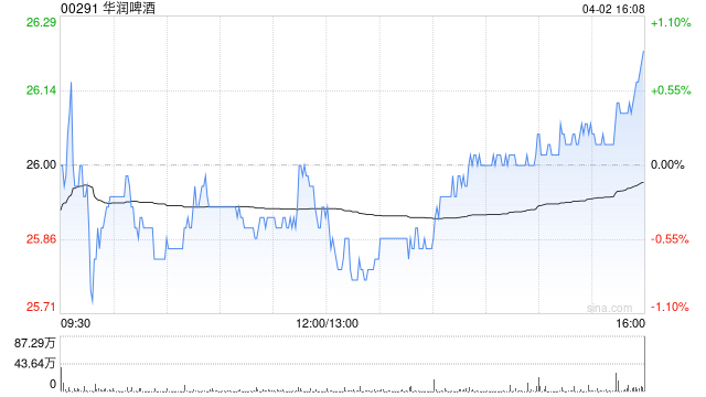 东方证券：维持华润啤酒“买入”评级 目标价为35.35港元