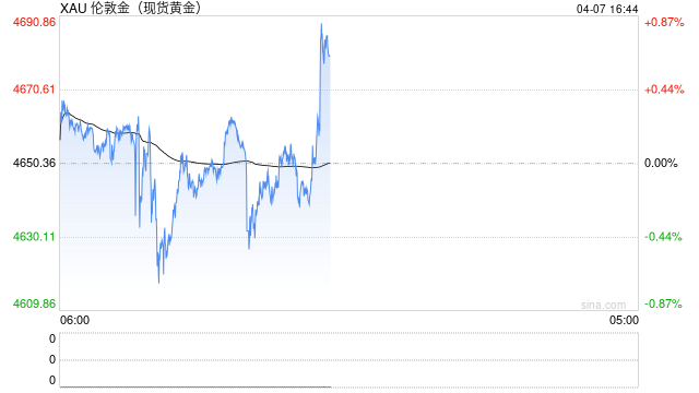 美元高位震荡，黄金连续三日承压震荡偏弱运行