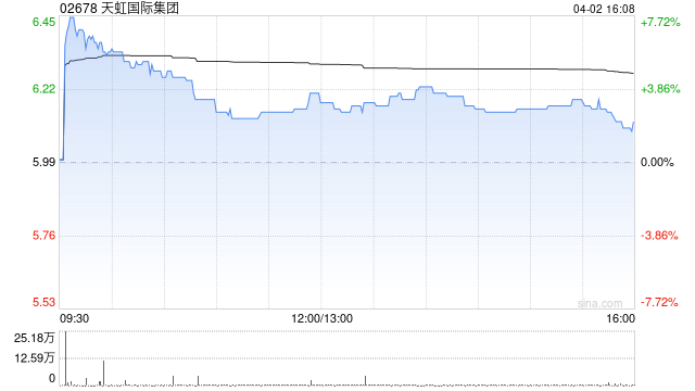 中金：予天虹国际集团“跑赢行业”评级 目标价8.39港元