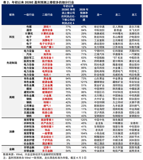 兴证策略张启尧团队：三大维度前瞻一季报业绩