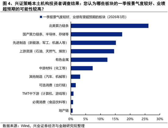 兴证策略张启尧团队：三大维度前瞻一季报业绩