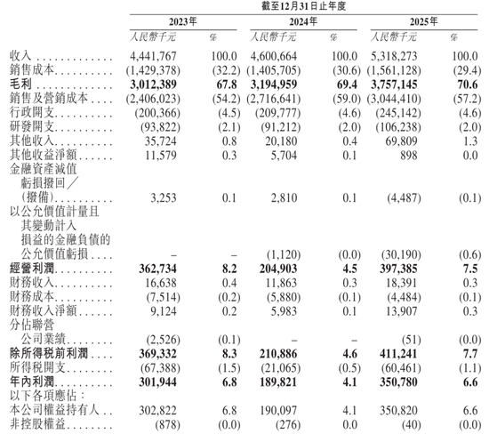 自然堂冲刺港股：年营收53亿 利润3.5亿 估值71亿