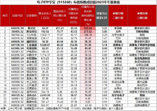 三星内存再提价30%！寒武纪登顶A股吸金榜，华宝基金电子ETF（515260）最高上探1.95%