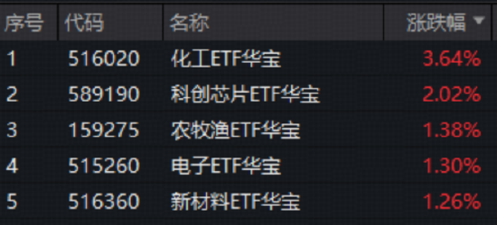 市场等待抄底时机？化工大爆发，华宝基金化工ETF（516020）猛拉3.64%！三星内存再提价30%