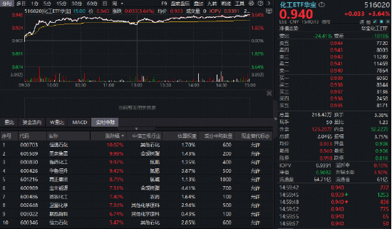 市场等待抄底时机？化工大爆发，华宝基金化工ETF（516020）猛拉3.64%！三星内存再提价30%