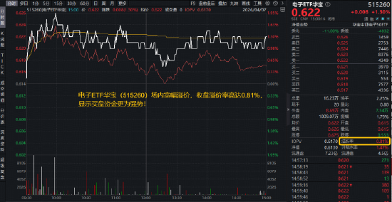 市场等待抄底时机？化工大爆发，华宝基金化工ETF（516020）猛拉3.64%！三星内存再提价30%