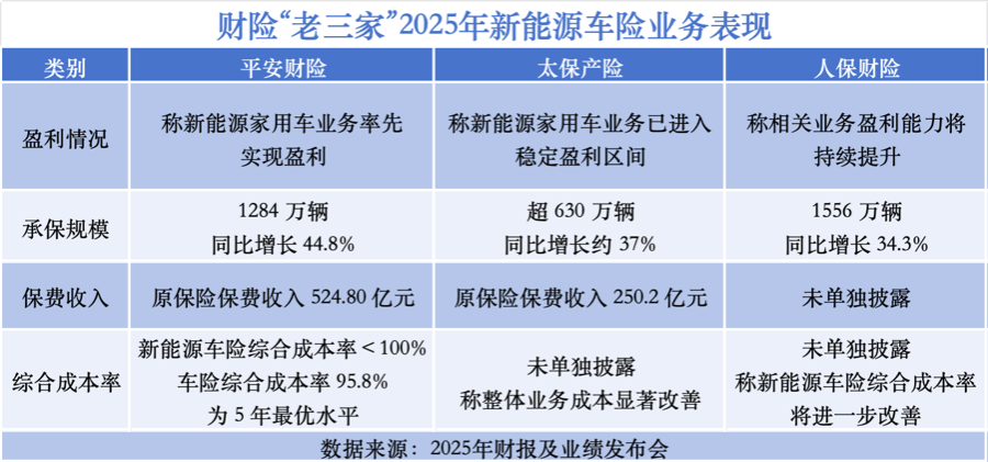 新能源车险又亏56亿，财险“老三家”为何能“赚钱”？