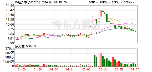 华灿光电：公司的Micro Pixel Device（MPD）微显示屏封装技术，在微缩化、亮度、可靠性方面具备显著优势