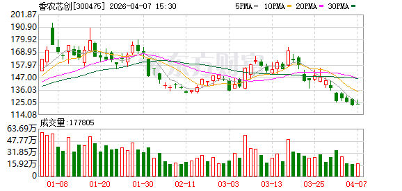 香农芯创发布首季预增公告 净利润同比增长6714.72%~8747.18%