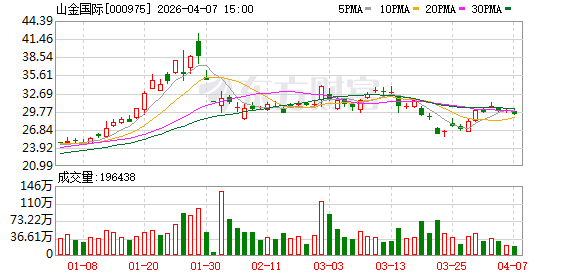 山金国际发布首季预增公告 净利润同比增长94.57%~107.54%