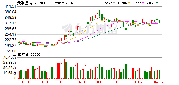 天孚通信公布2025年度分配预案：拟10转增4派7元（含税）