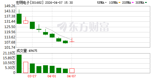 宏明电子:公司HTCC陶瓷封装外壳暂未应用于商业火箭