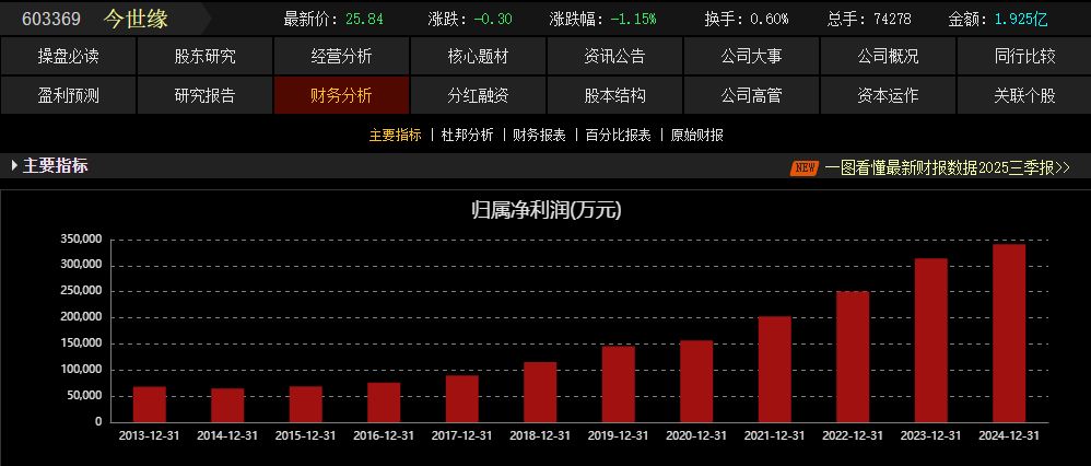 股价连跌12周！今世缘3月调研记录或揭示调整真相