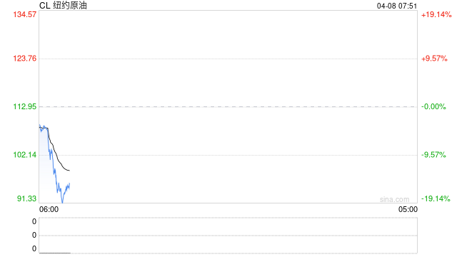 刚刚，特朗普同意有条件停火两周，伊朗接受停火提议！国际油价暴跌15%，金银价格大涨