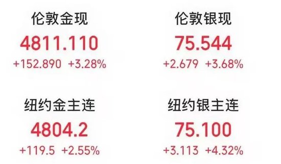 刚刚，特朗普同意有条件停火两周，伊朗接受停火提议！国际油价暴跌15%，金银价格大涨