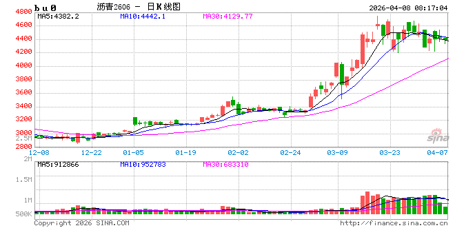【沥青日报】沥青价格跟随地缘演绎，委油出口至中国的量级被美印分流