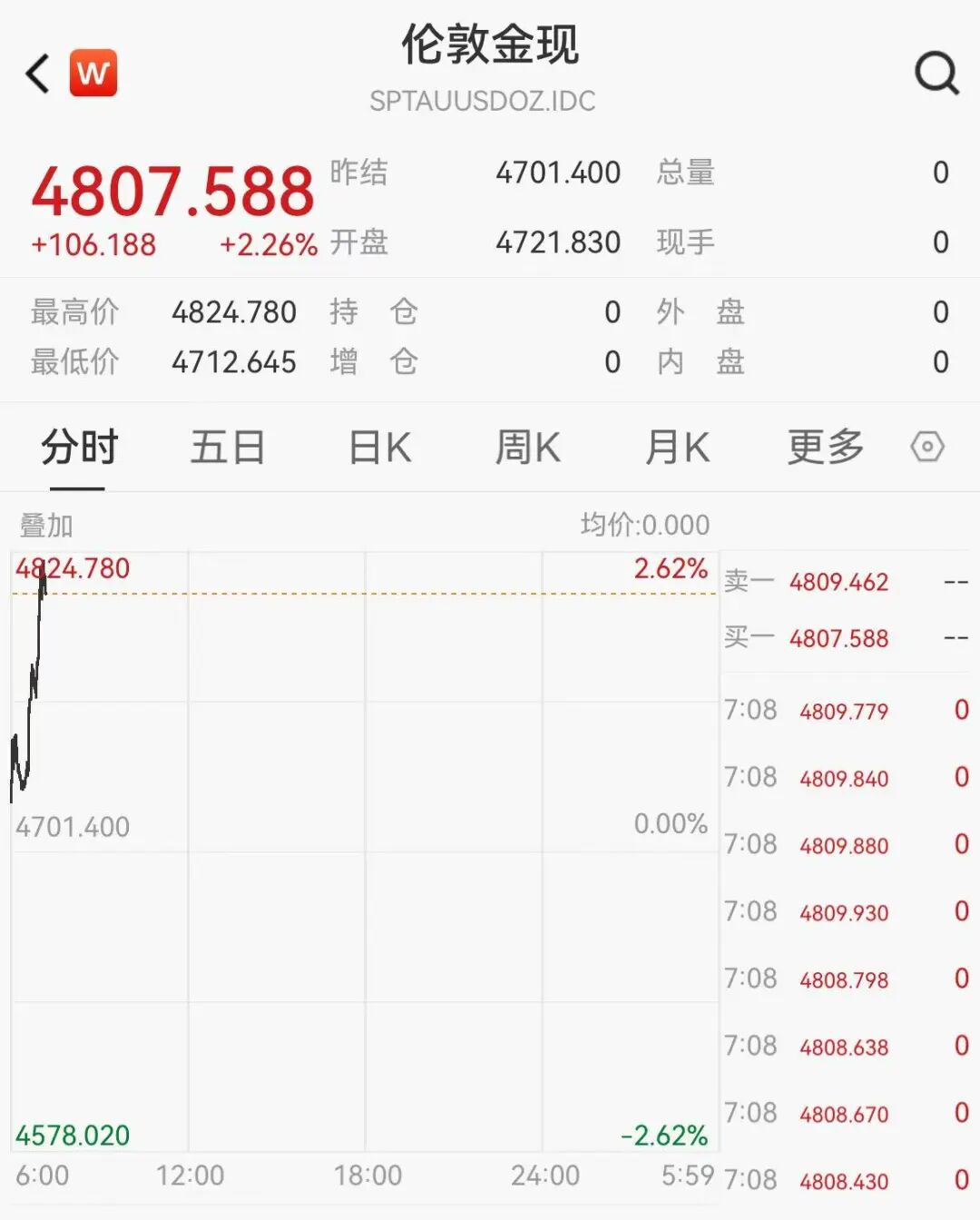 美伊以同意临时停火，黄金直线涨破4800美元，国际油价狂跌15%，美股期指全线上涨