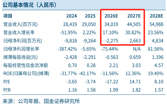 再议TCL中环,收购IPO失败的一道新能,反遭国金证券下调业绩预期?