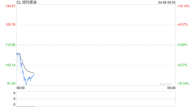 快讯：WTI原油日内暴跌17%，现报91.59美元/桶