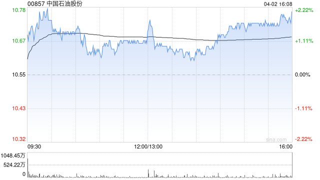 中国石油股份控股股东增持计划实施完毕 累计增持3.09亿股