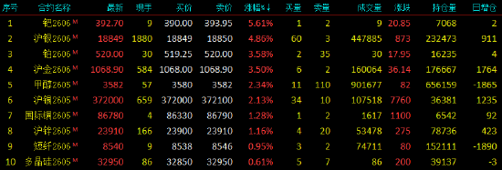 开盘|国内期货主力合约跌多涨少 低硫燃料油（LU）、SC原油跌超14%