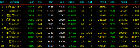 开盘|国内期货主力合约跌多涨少 低硫燃料油（LU）、SC原油跌超14%