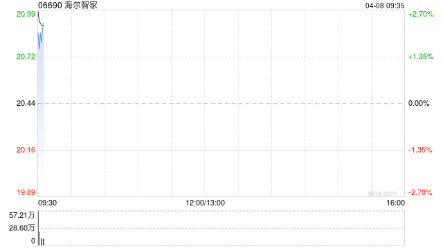 海尔智家于4月7日斥资1.3亿元回购627.59万股A股