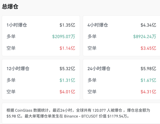 刚刚，中东大消息！全线暴涨，超12万人爆仓